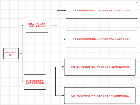 在自動(dòng)化測(cè)實(shí)訓(xùn)后提高測(cè)試質(zhì)量 