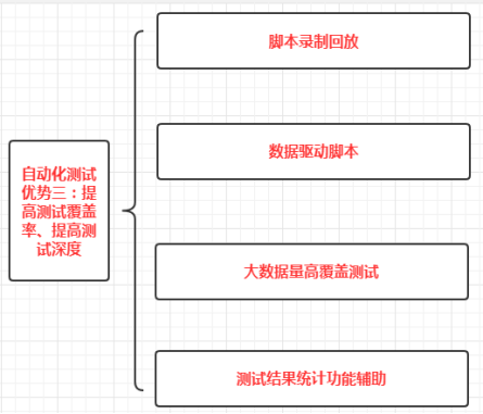 提高測(cè)試覆蓋率 