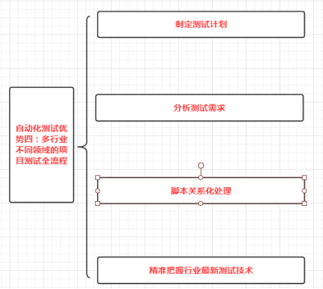 測(cè)試需求分析 