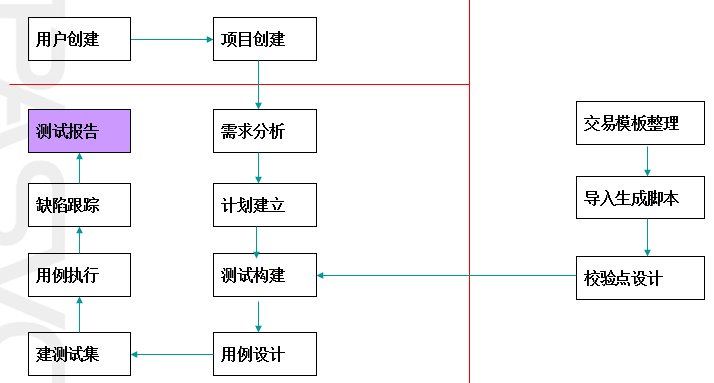 接口測(cè)試自動(dòng)化實(shí)施過程