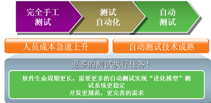 接口測試自動化實施過程