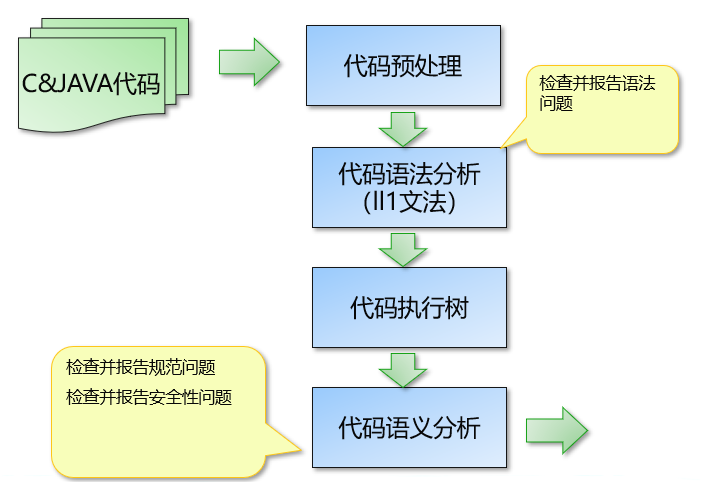 通過編譯來實現(xiàn)代碼的可視化