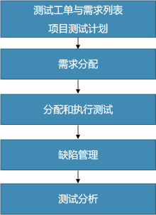 QA與測試：測試大綱、測試用例、測試計劃與測試報告