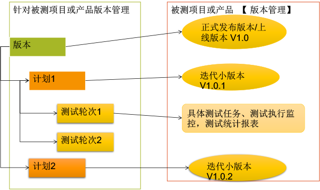 面向測試：設(shè)計、導(dǎo)入、編輯測試用例