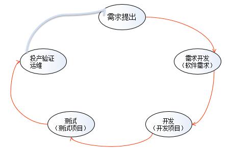 軟件開發(fā)生命周期
