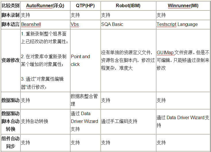 AR、QTP等4款自動化測試工具的對比