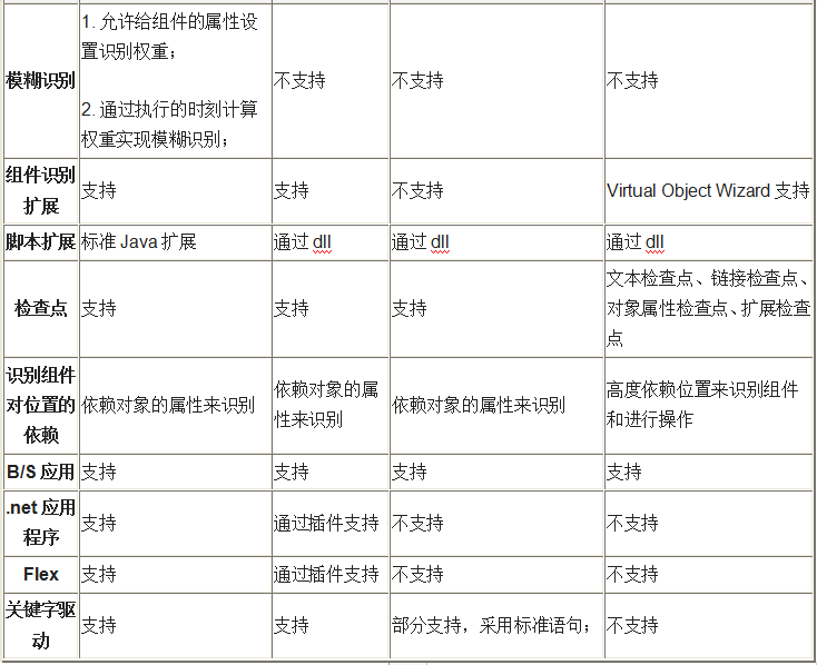 AR、QTP等4款自動化測試工具的對比