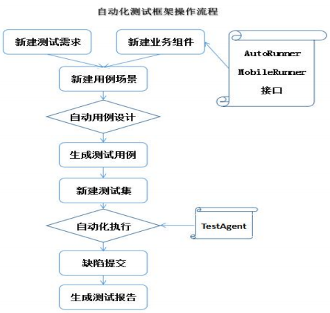 自動(dòng)化測試